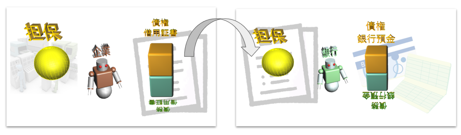 企業が銀行から融資受ける場合の債権・債務の流れ